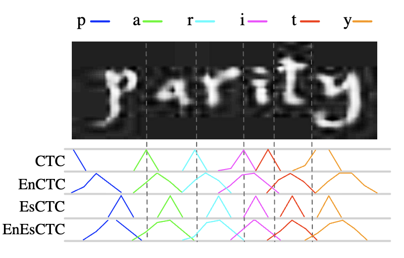 Alignment distributions of CTC, EnCTC, EsCTC, and EnEsCTC