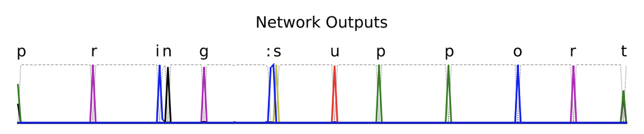 Peaky CTC network outputs