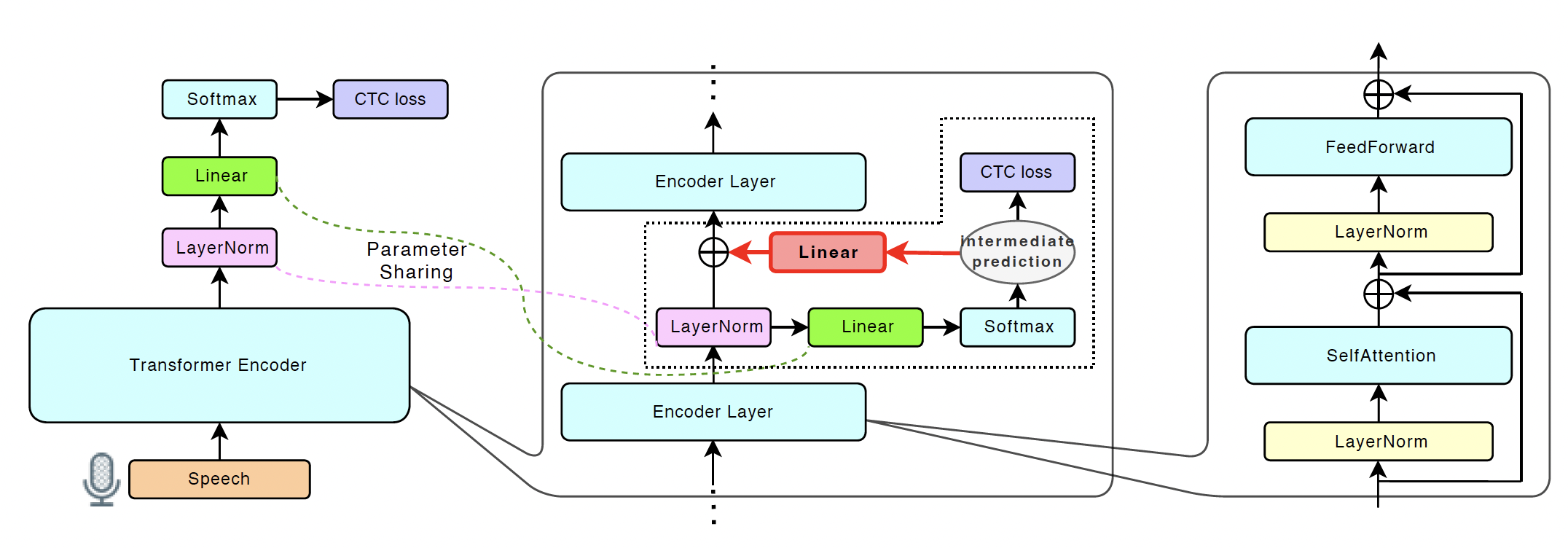 Self-conditioned CTC architecture