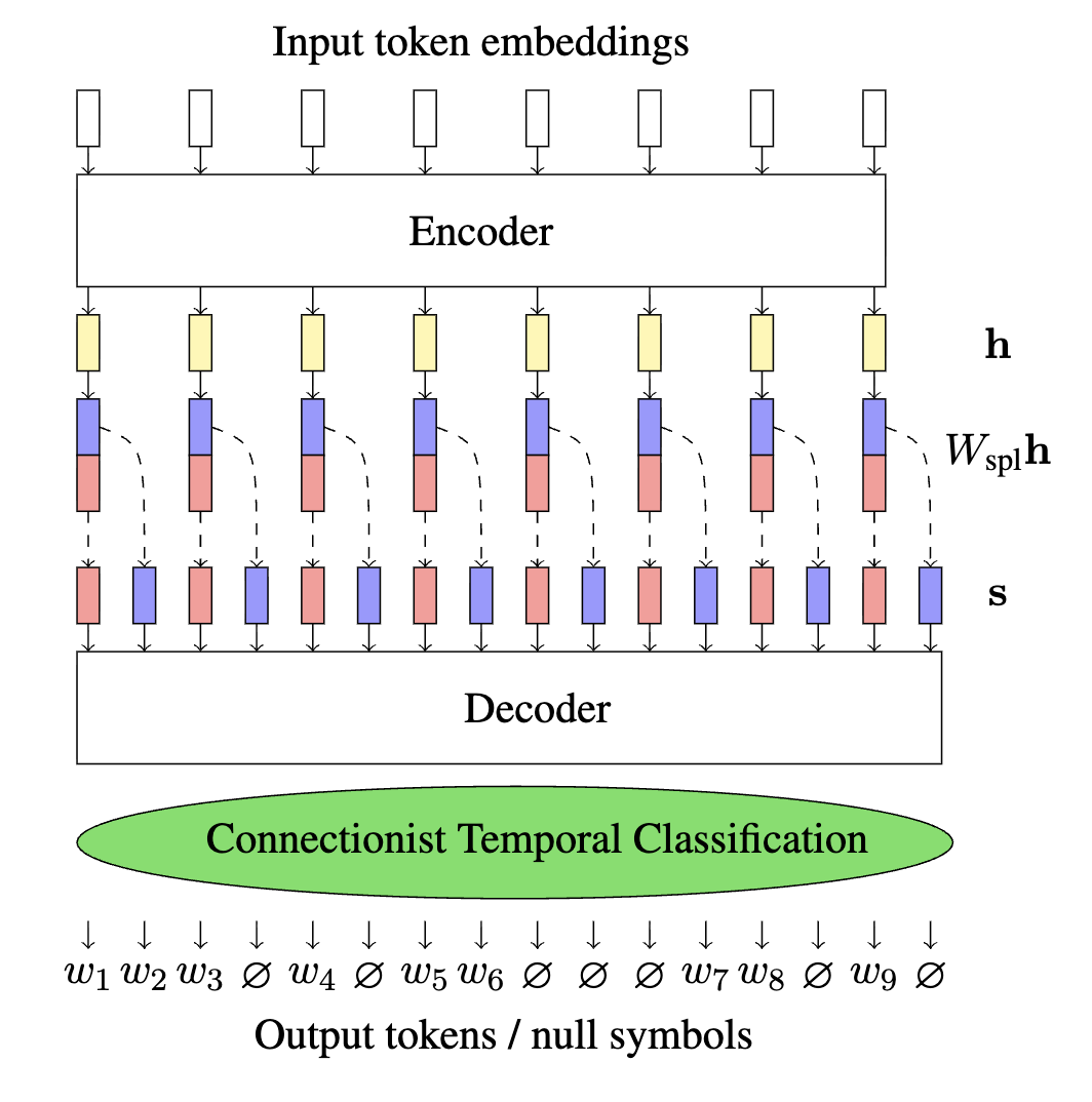 Non-autoregressive translation with an upsampled encoder and CTC