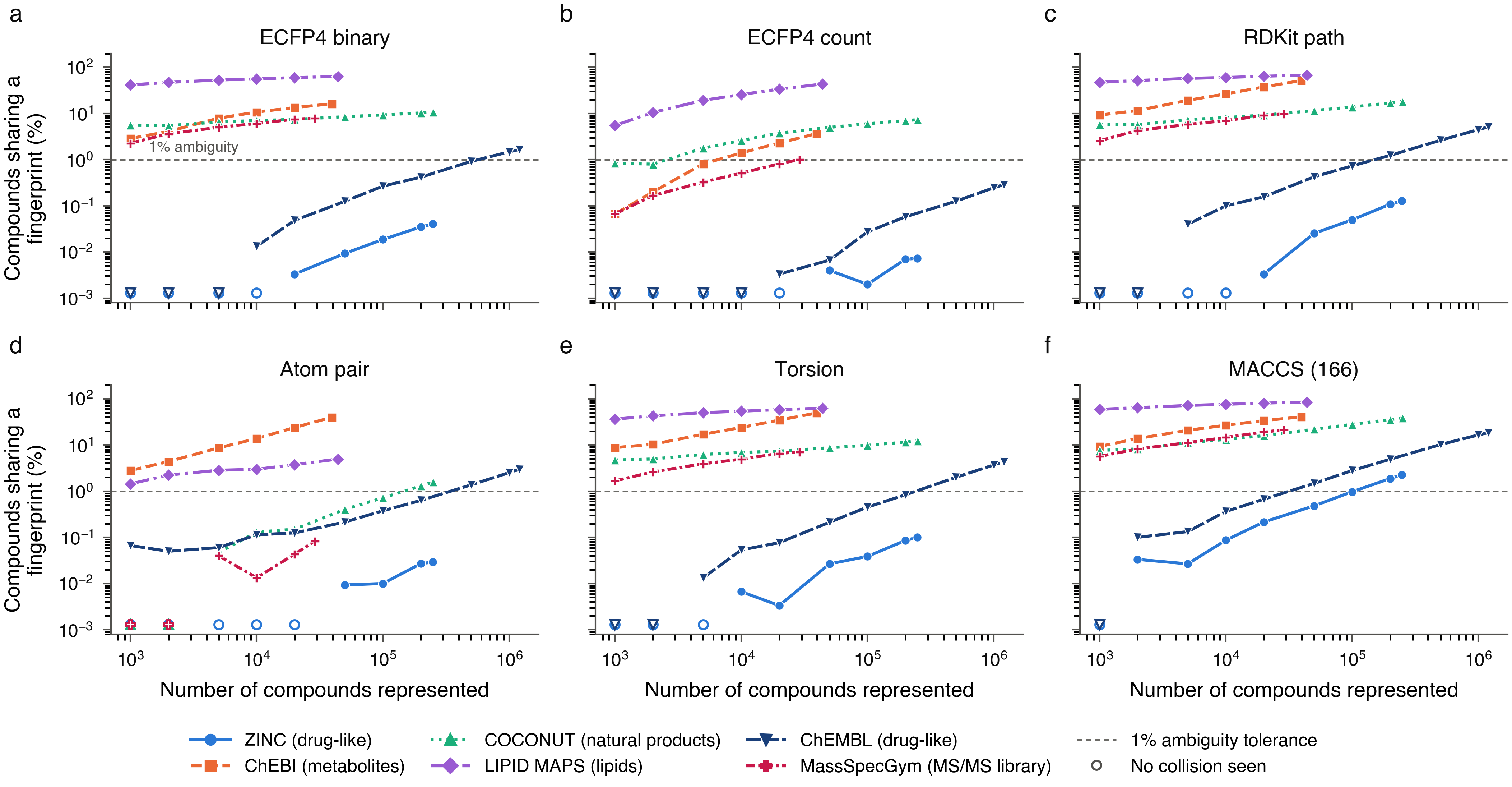 Ambiguity against compound count for six fingerprints and six libraries