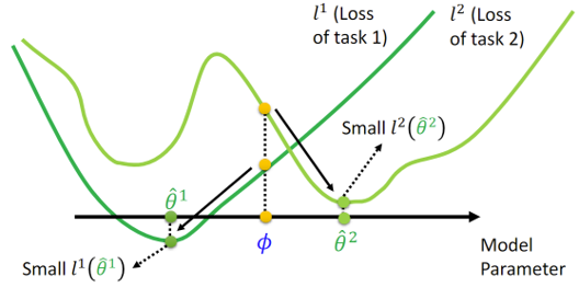 MAML Loss