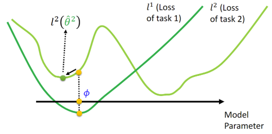 Pretraining Loss